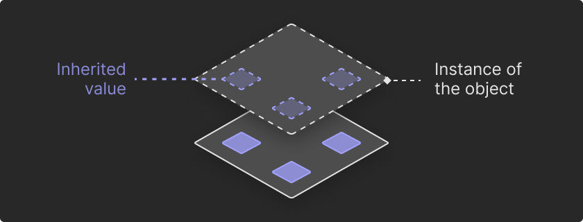 An illustration of an inheritance relationship, with solid lines indicating the original object and values while dashed lines indicating the object instance and its inherited values