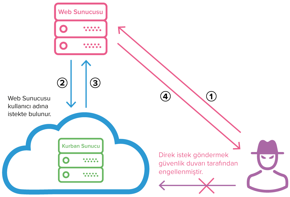 63f3c3c8b64dae46f31103ec_Server-Site-Request-Forgery-1.png