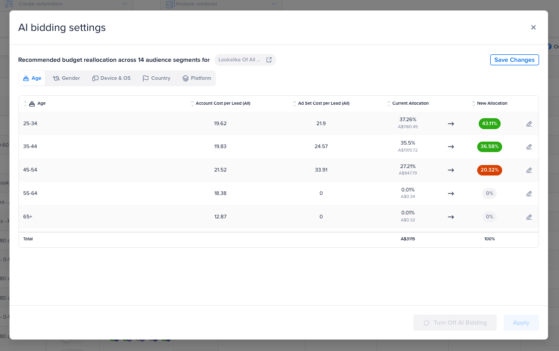 2x ROAS, 5x budget thanks to Madgicx