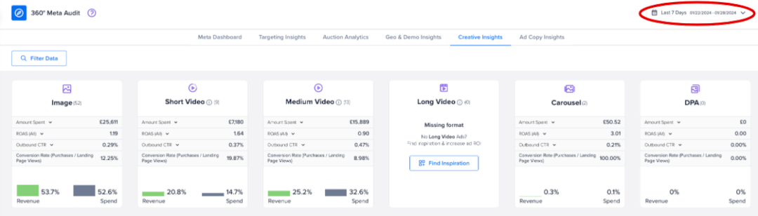 Creative Insights tab with the date range highlighted