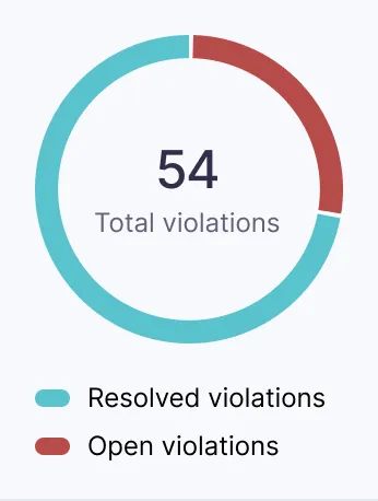 Discovery panel of Metomic dashboard
