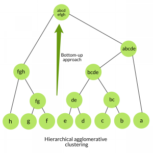 What is hierarchical clustering? - mTab