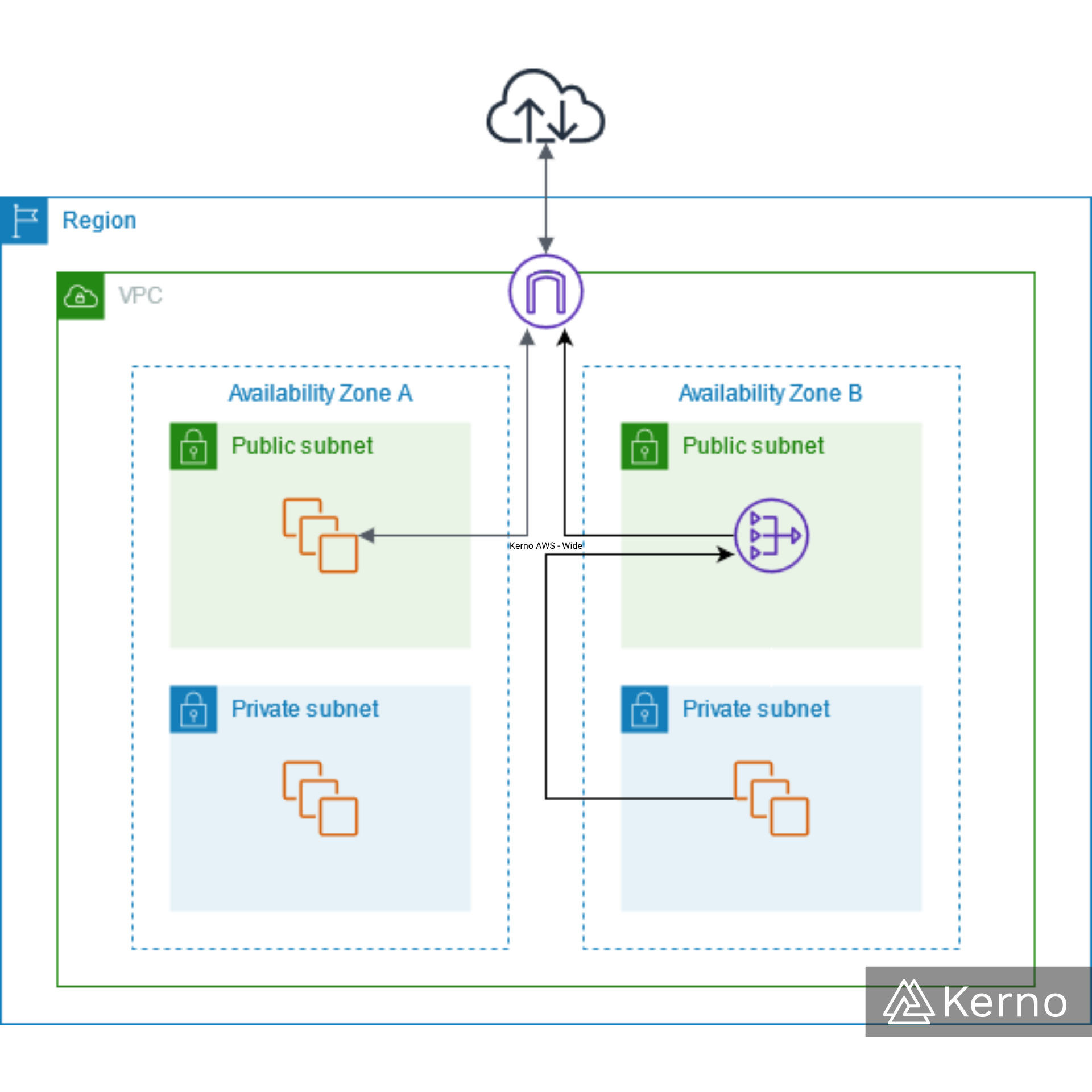 What is AWS VPC Tutorial on VPC Architecture, Subnets, Pricing
