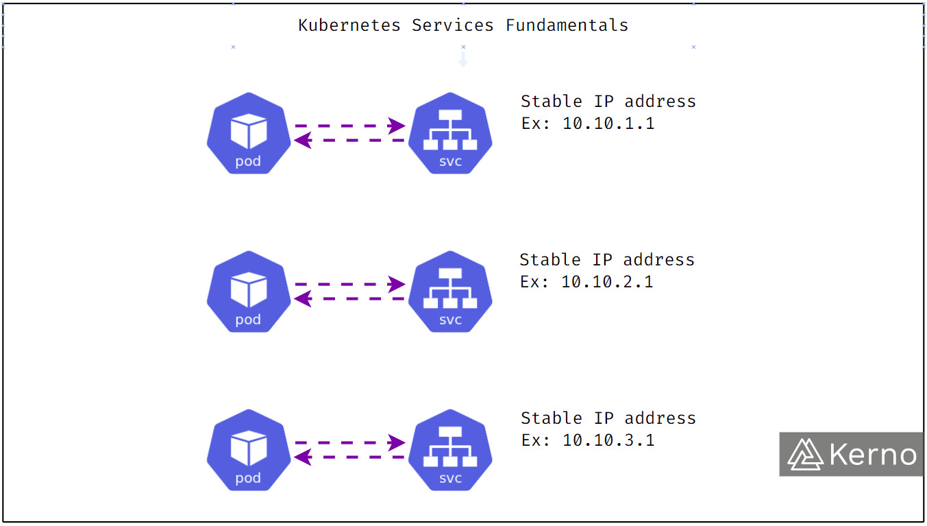 Kubernetes Services