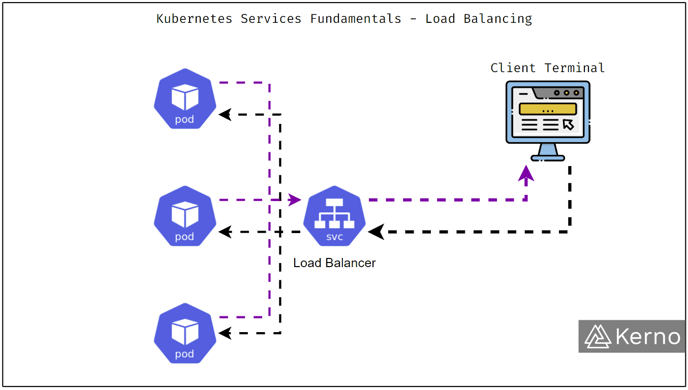 Kubernetes Services