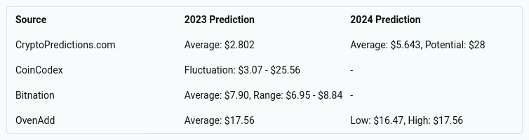 Filecoin Price Prediction