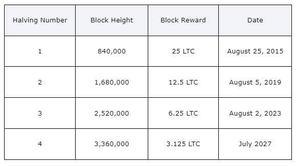 Litecoin Halving Dates