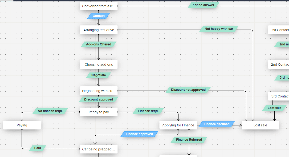 Zoho Blueprint Support - FlowsEasy | Zoho Partners