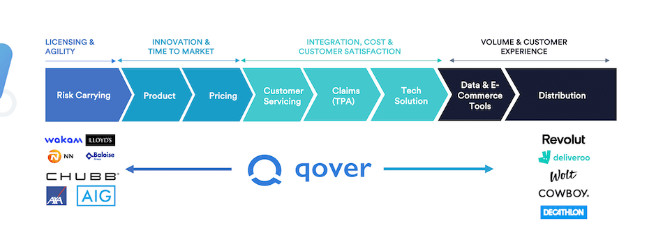 Qover’s full-stack solution allows any business to embed, up-sell or cross-sell insurance