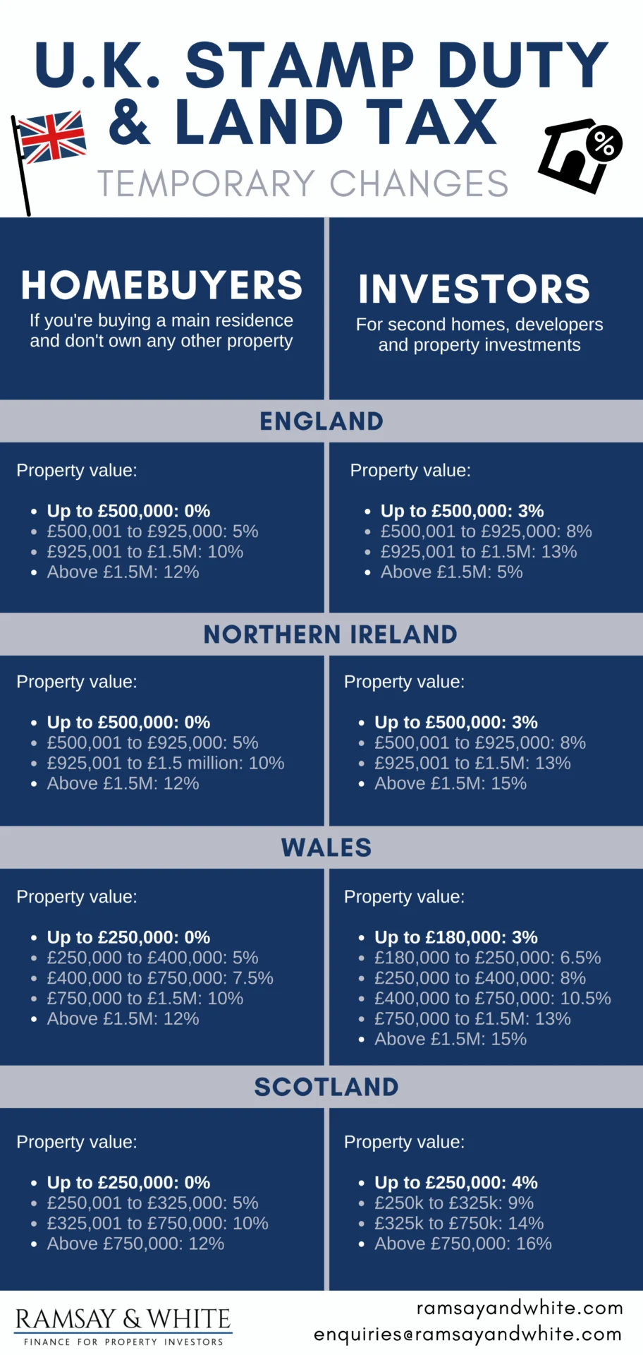 UK STAMP DUTY & LAND TAX CHANGES