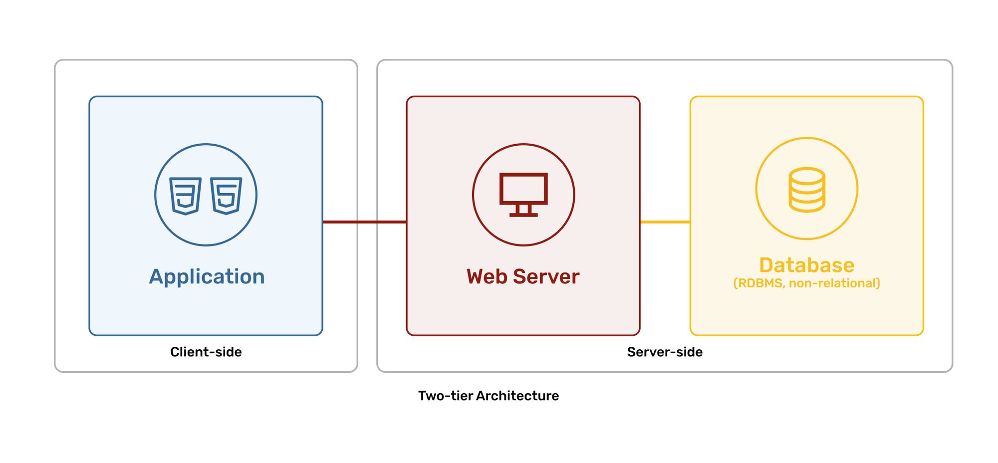 What is Layered Architecture and The Application Layers?
