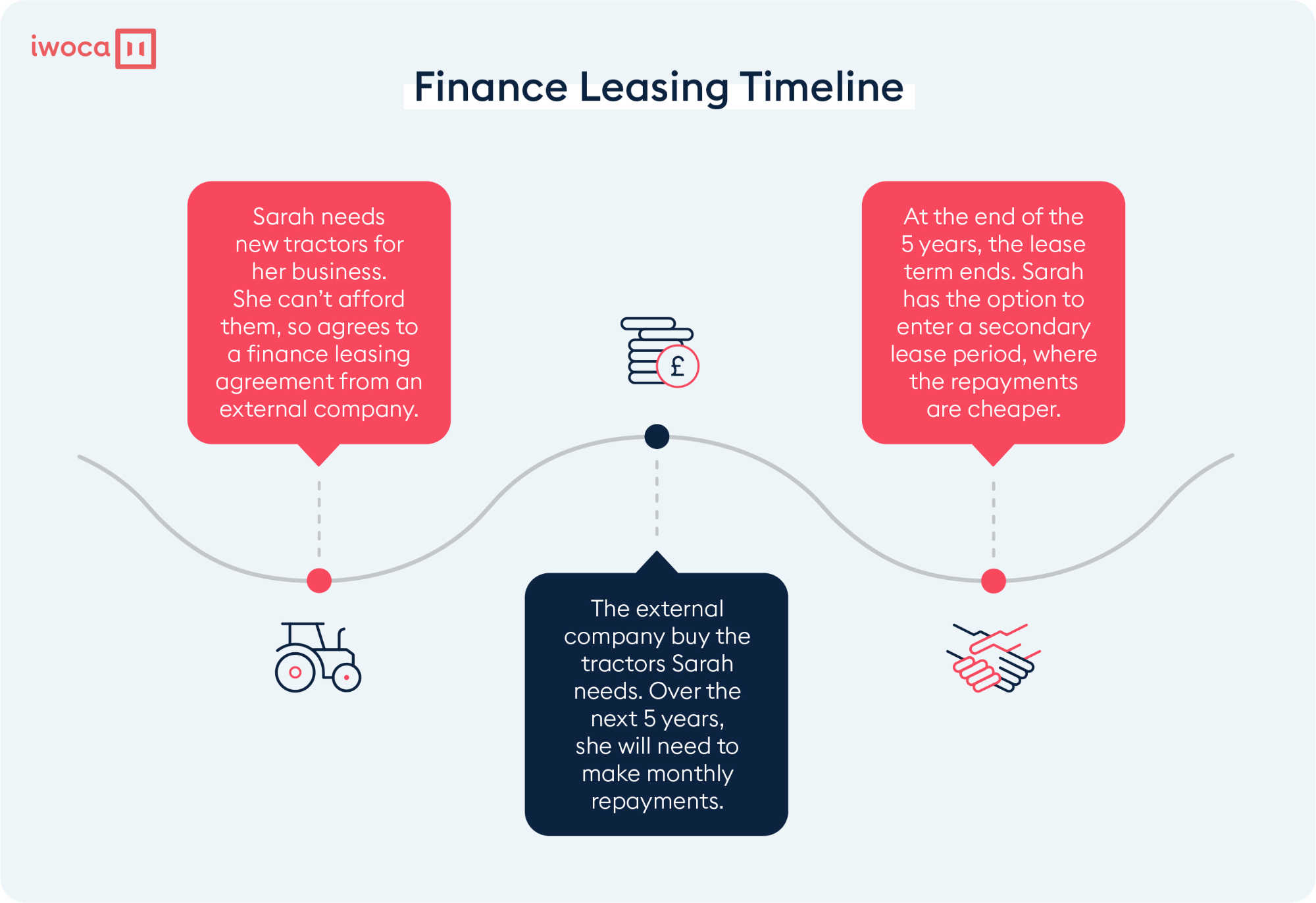Finance Leasing Explained Comprehensive Guide iwoca iwoca