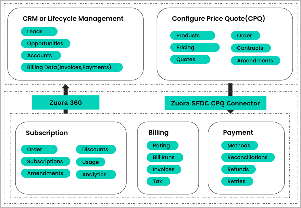 Overview of the Salesforce CPQ and Zuora Integration