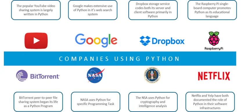 A list of companies that use python