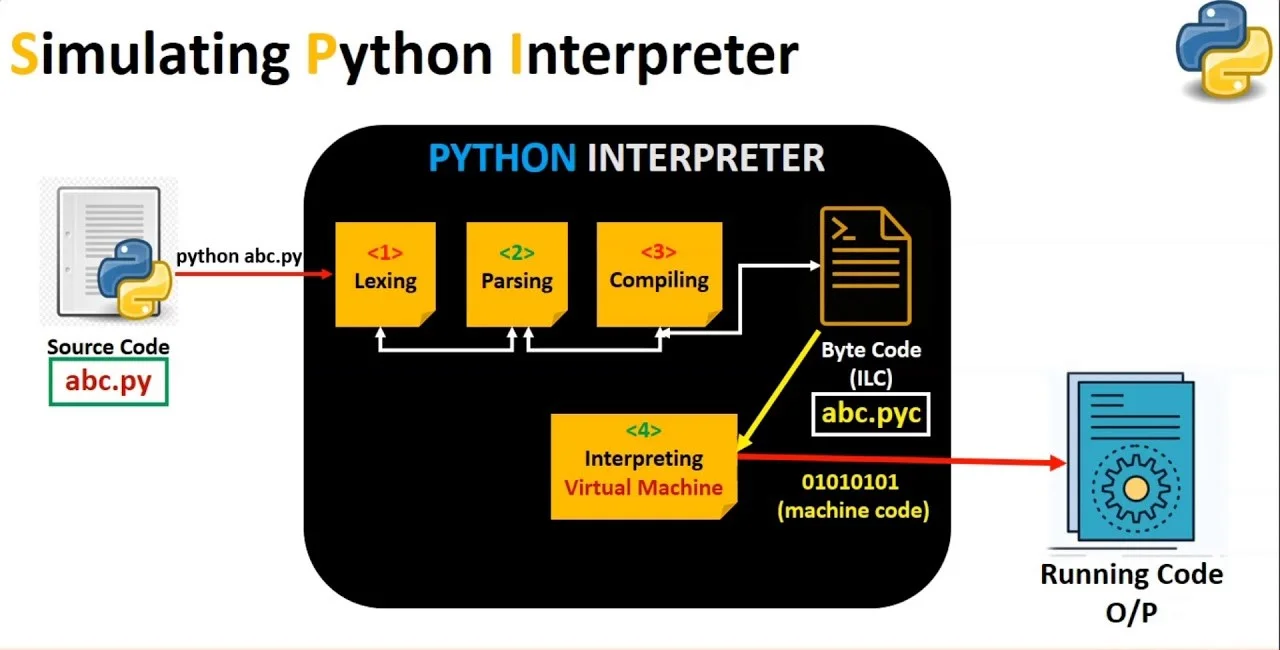 What Is Python Development? The Complete Guide For 2024