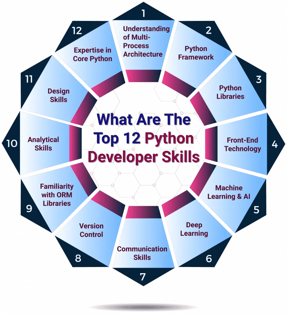 Python Developer Skills