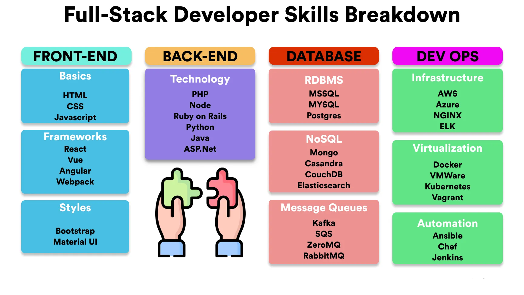 Фуллстек разработка это. Фуллстек разработка это. Full stack developer. Фулстек разработка. Фуллстек-разработчик профессия.