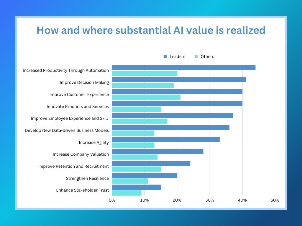 AI in Software Development: Trends, Stats, and Growth