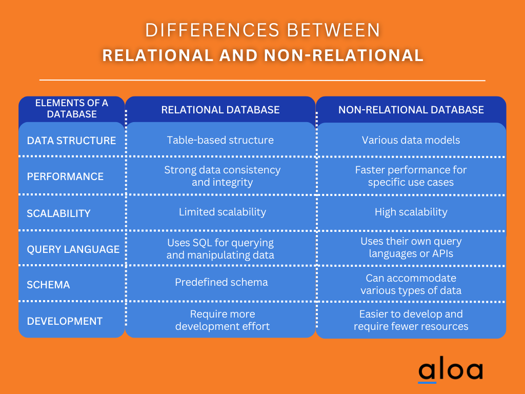 Relational Database