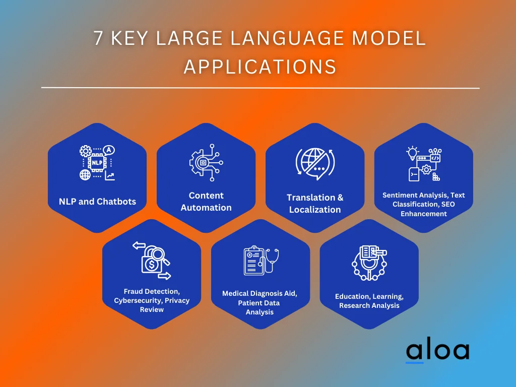 5+ Large Language Model Applications to Use For 2024
