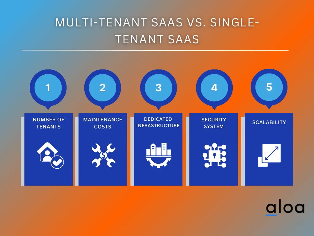 How to Build a Multi-tenant SaaS Database: A+ Guide 2024