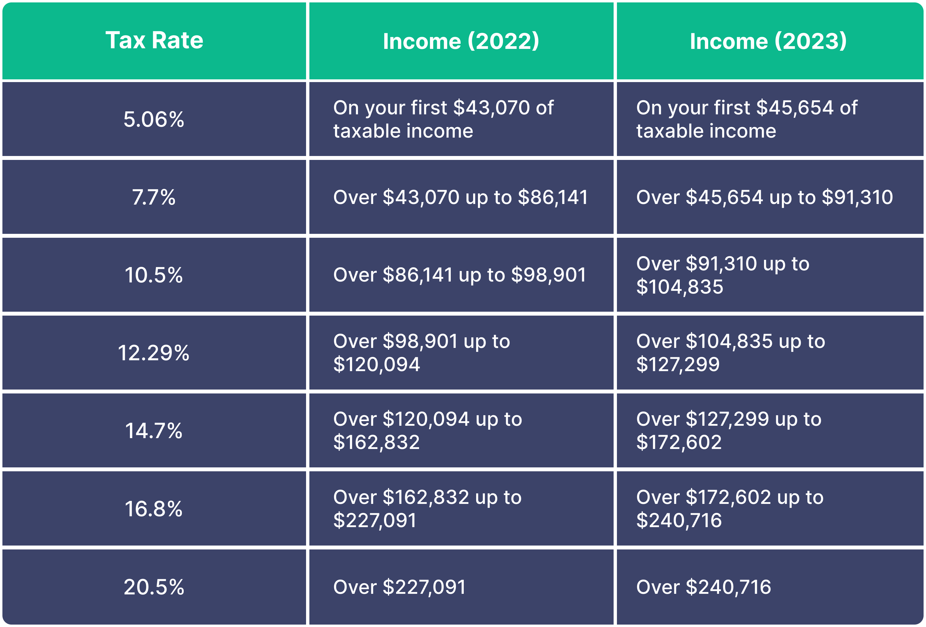 The Ultimate Guide to Canadian Tax Brackets 2023