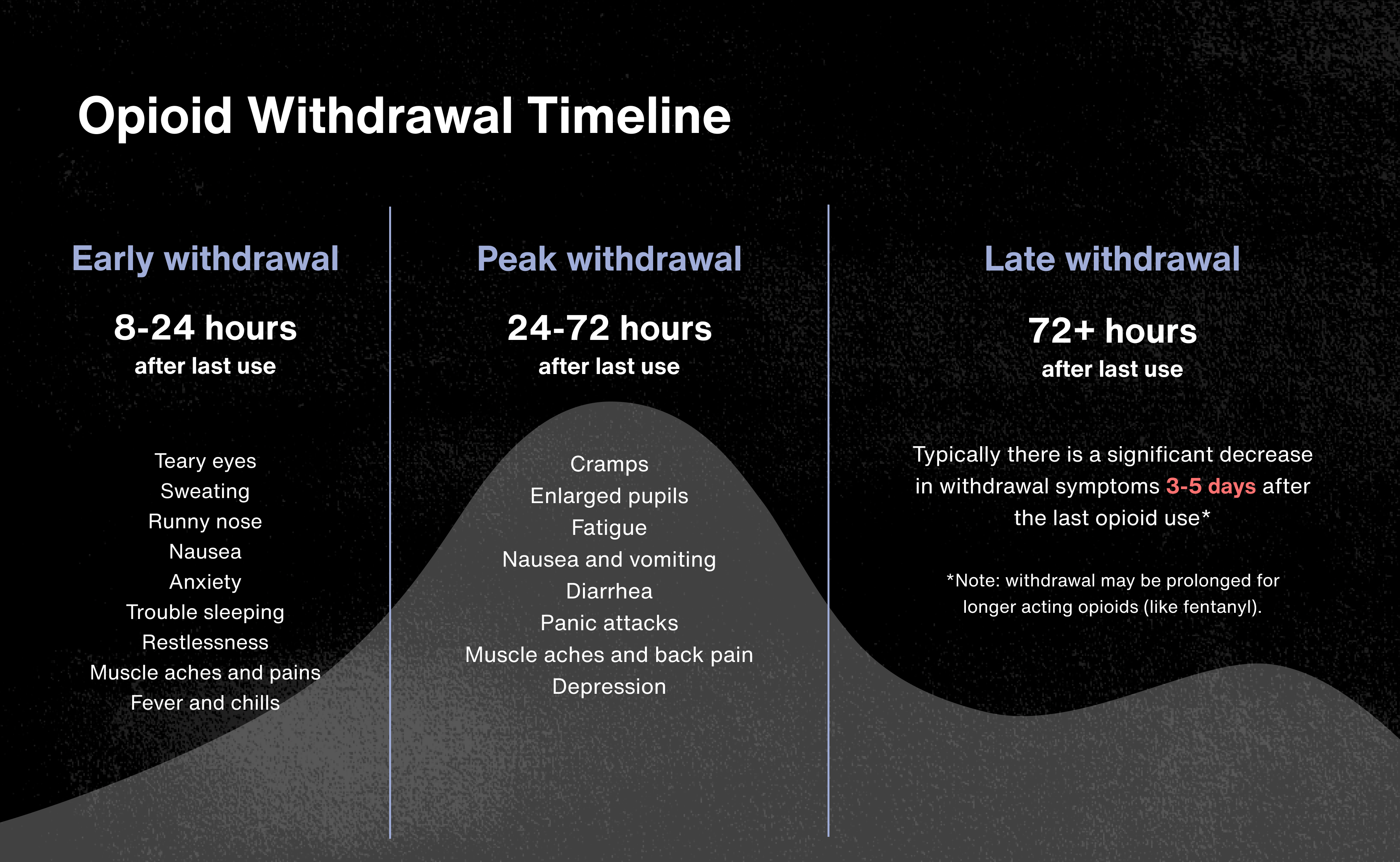 Opioid withdrawal timeline