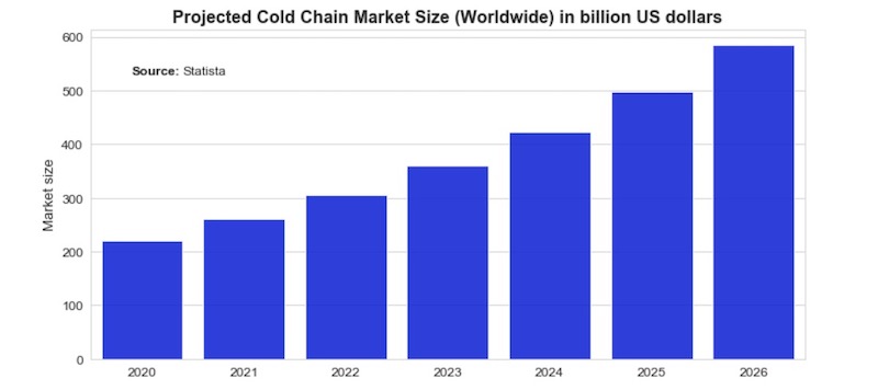 A graph showing the projected increase of the cold chain market size ahead of supply chain network optimization