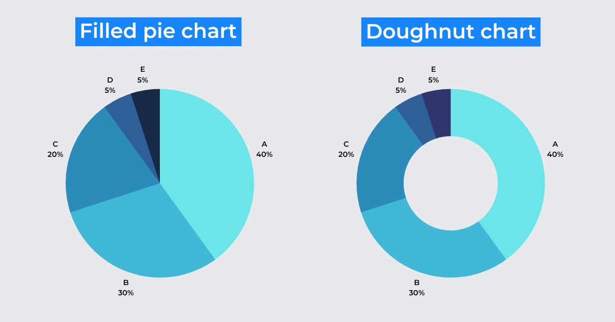 A graphic showing the difference between pie and doughnut charts