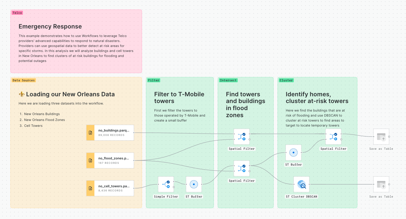 An example of a CARTO Workflows templates showing nodes with data sources and processing components