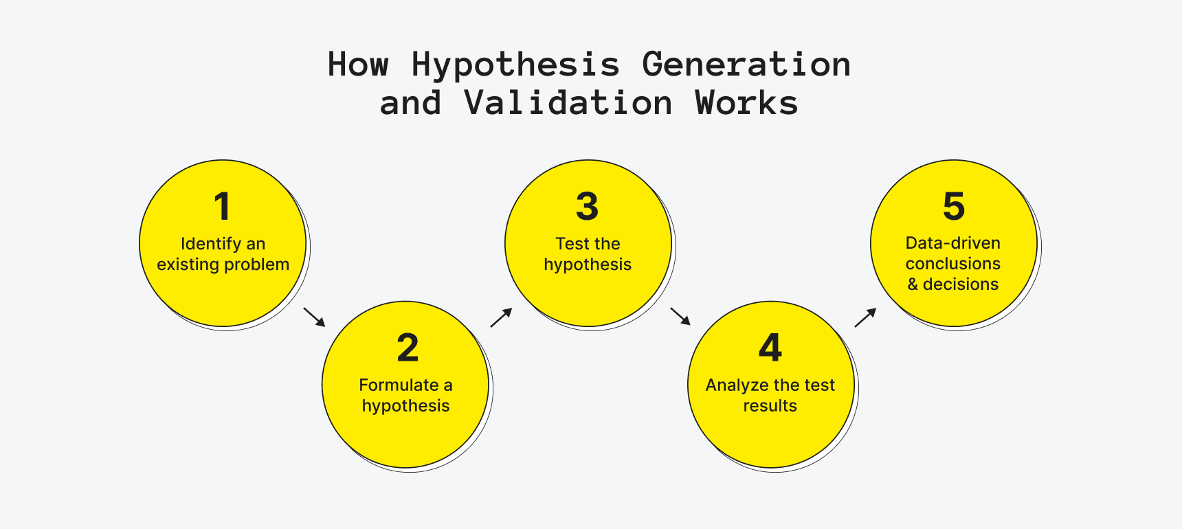 How To Generate Money-Making Test Hypotheses