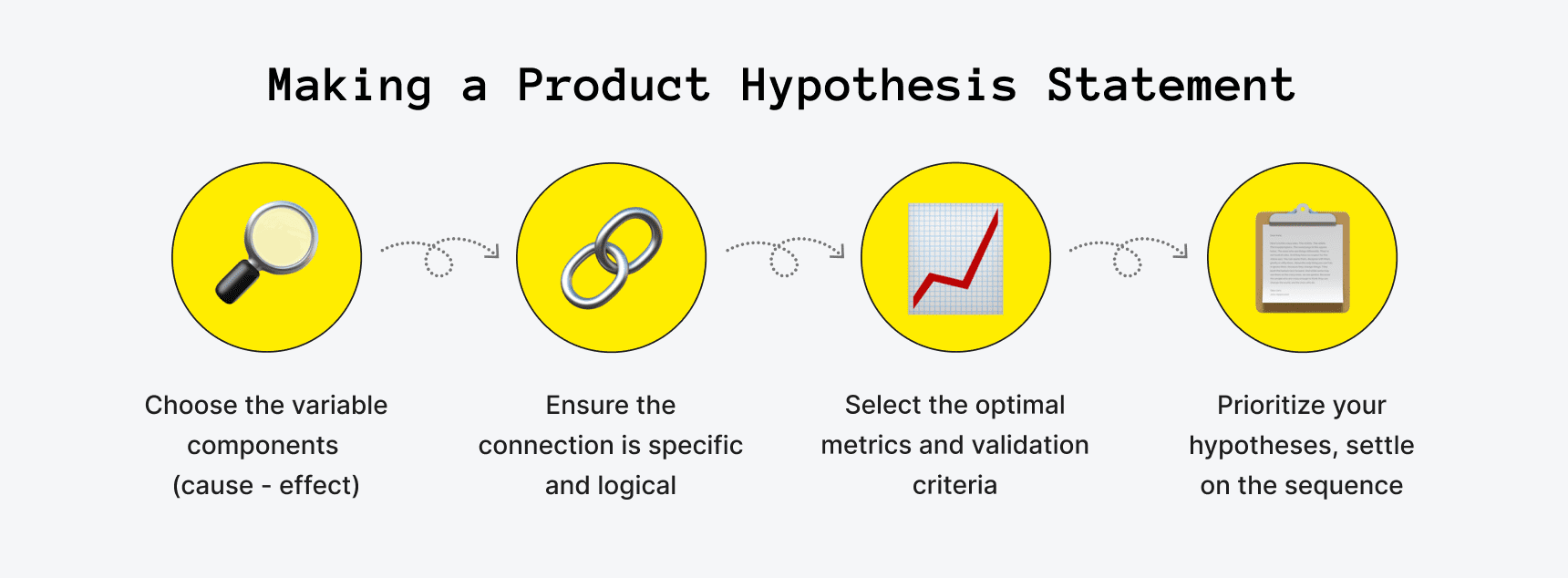 Making a Product Hypothesis Statement