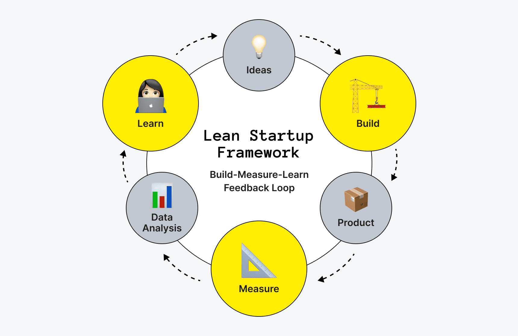 Lean Startup Framework