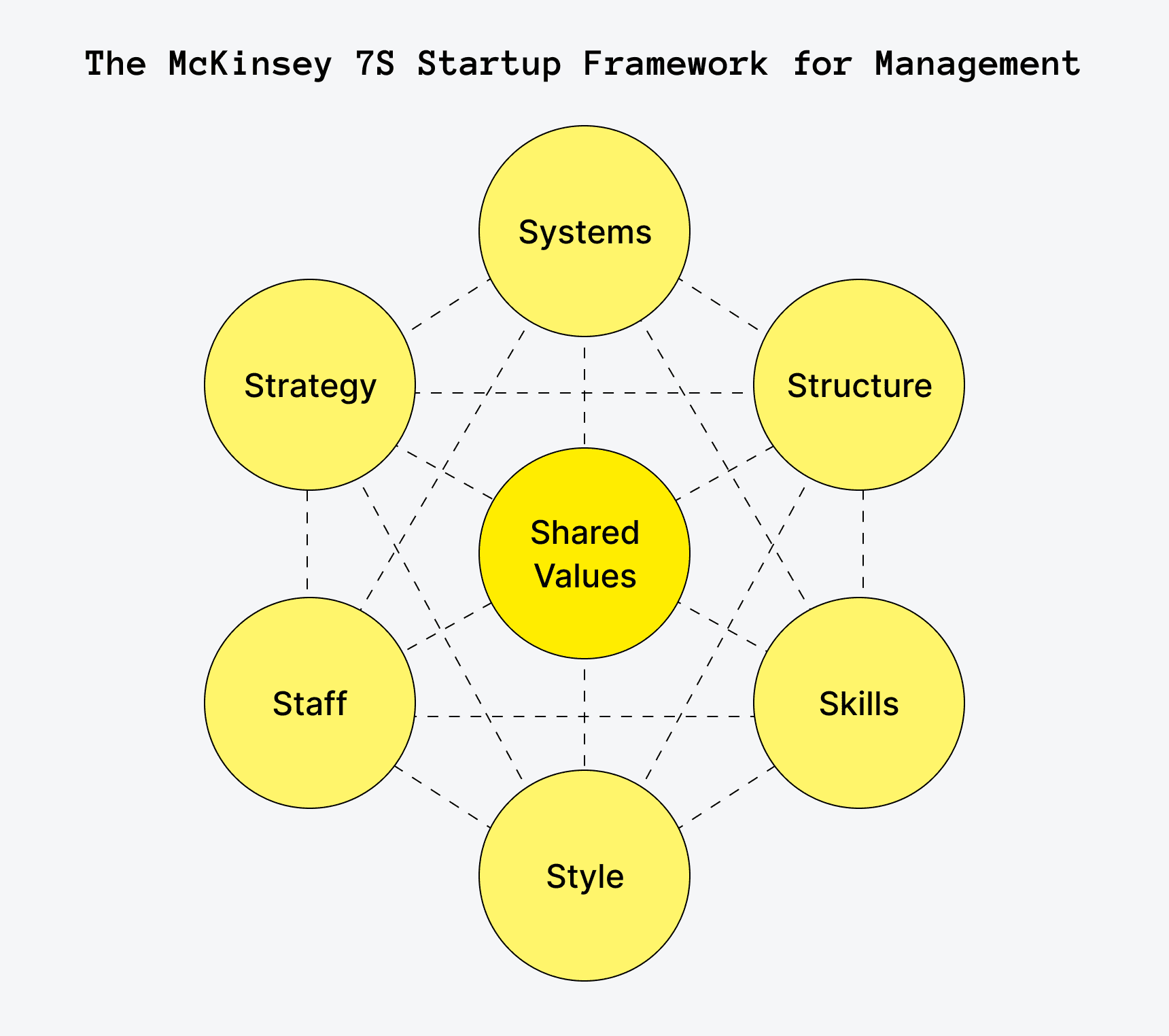 McKinsey 7S Startup Framework