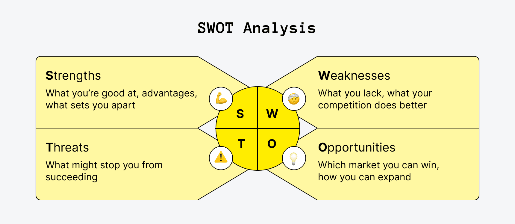 SWOT Analysis