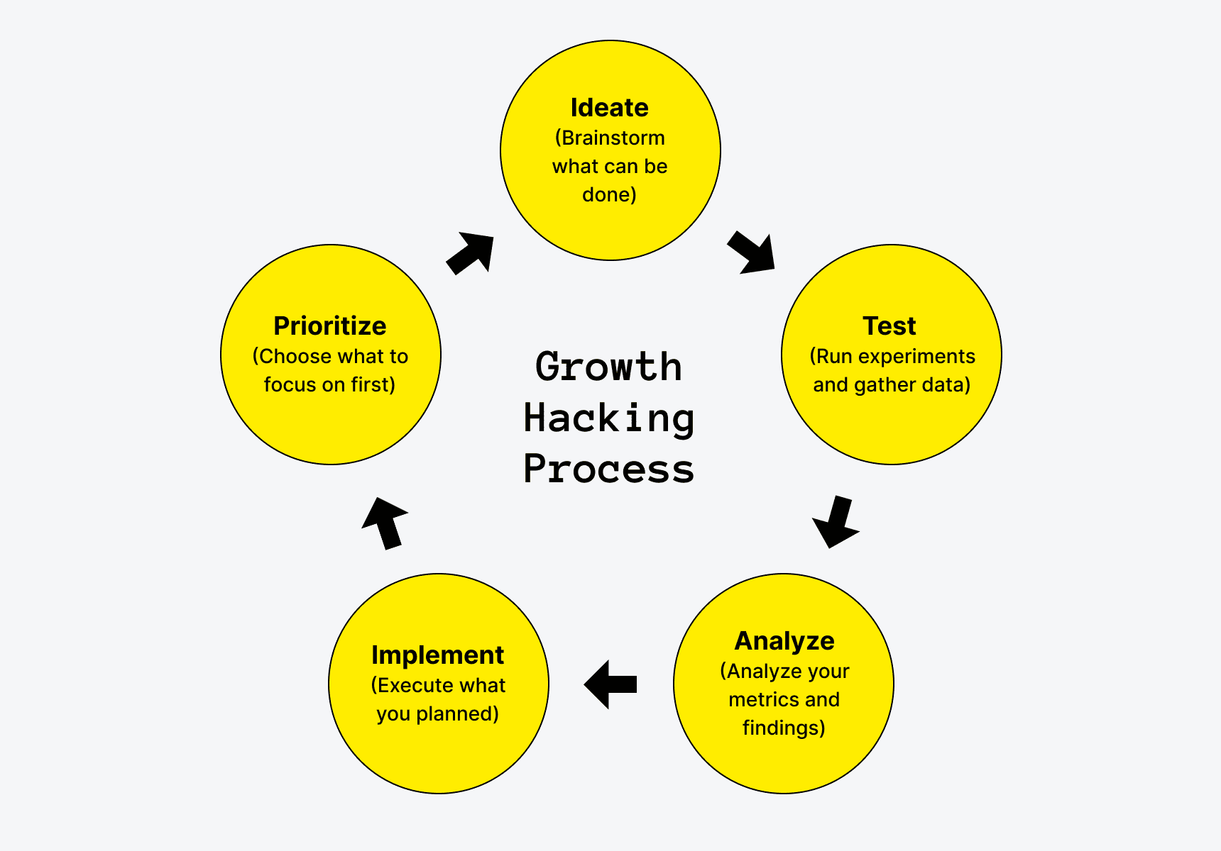 Growth Hacking Process