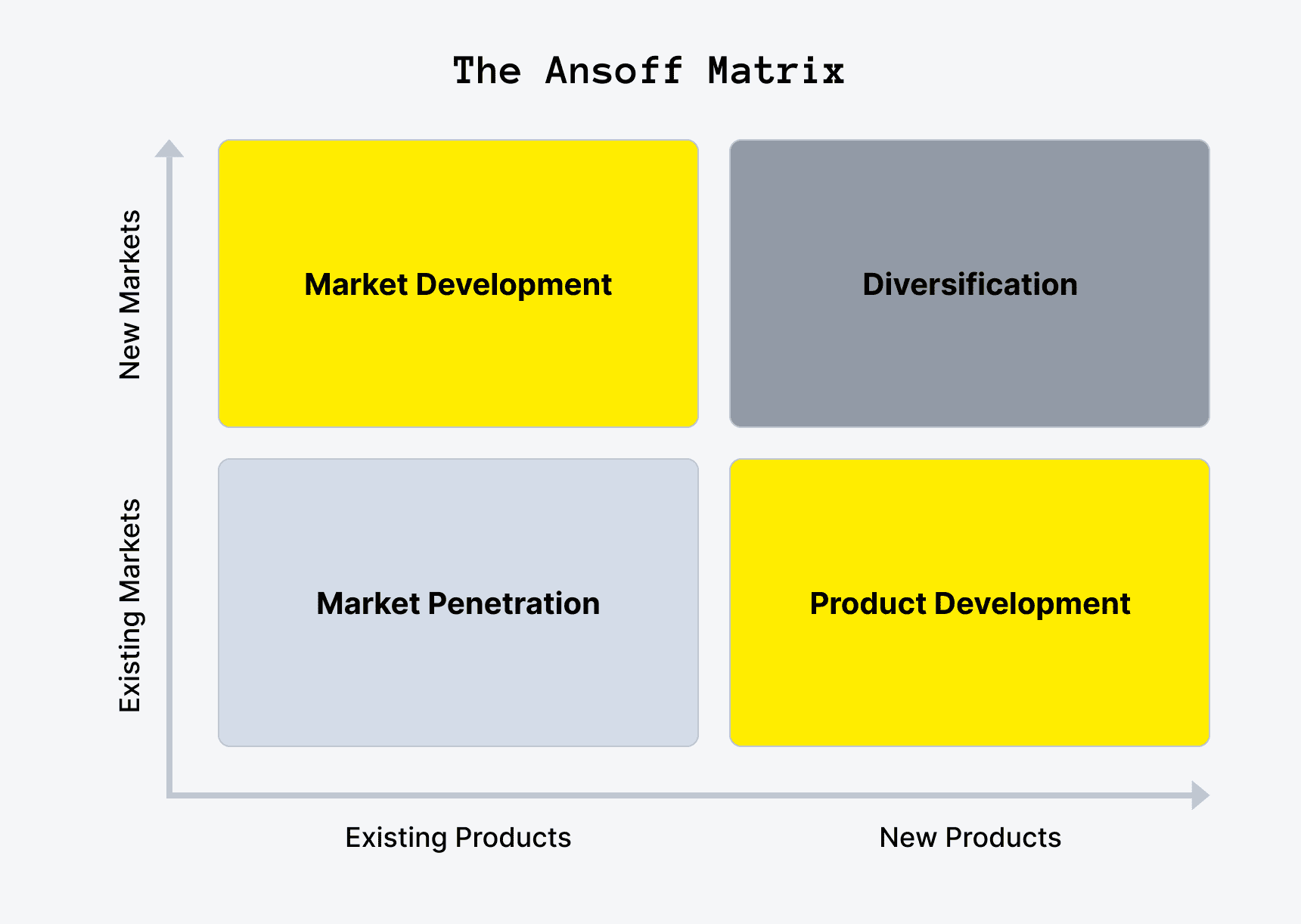 The Ansoff Matrix