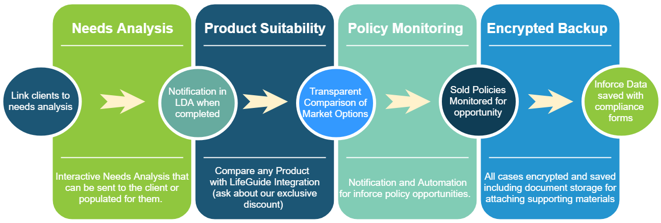 compliance flow