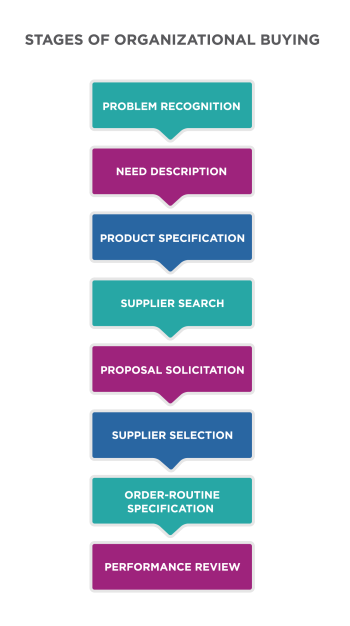 Stages of a B2B buying