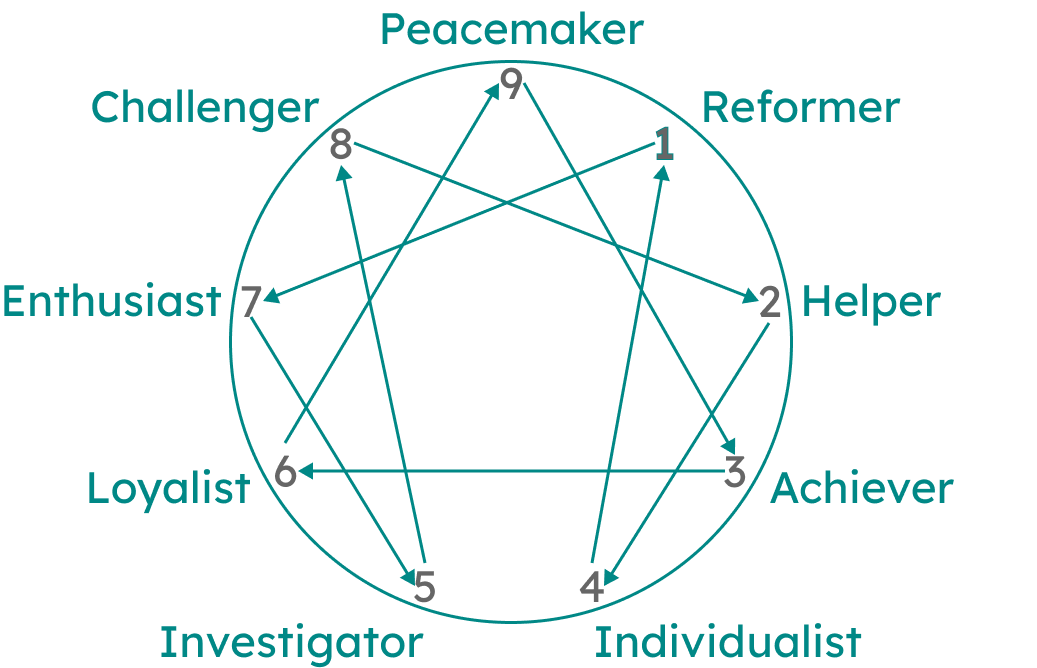 Diagram of the Enneagram dimensions