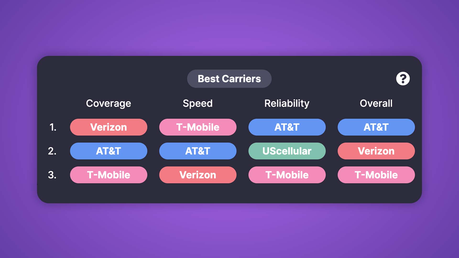 A table of what carriers rank best for coverage, speed, reliability, and overall performance in a given area