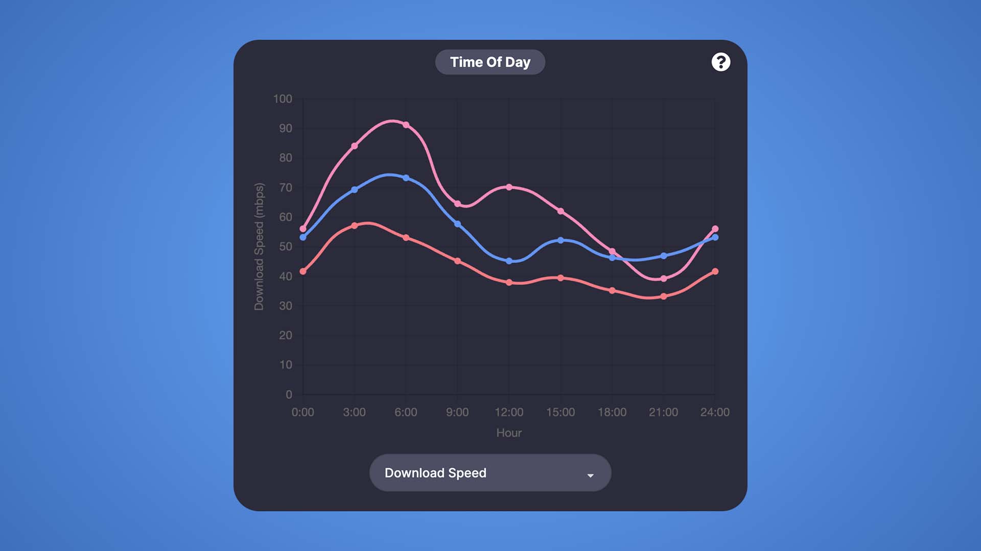 A line graph of the download speeds of the carriers by time of day