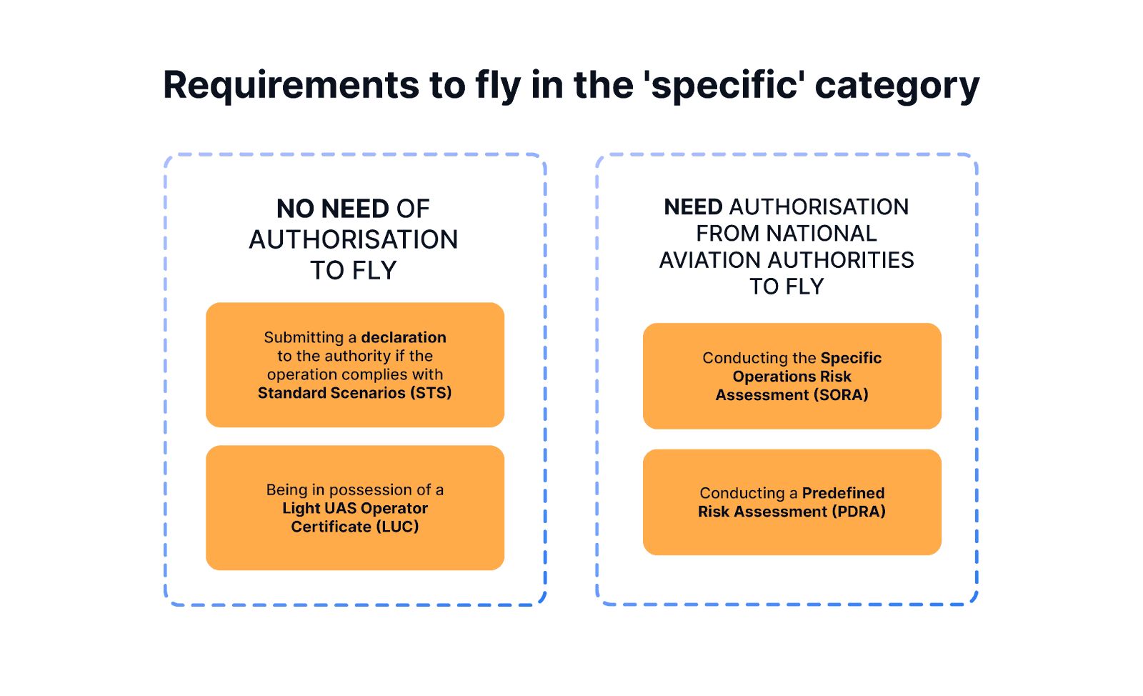 Requirements for the specific category