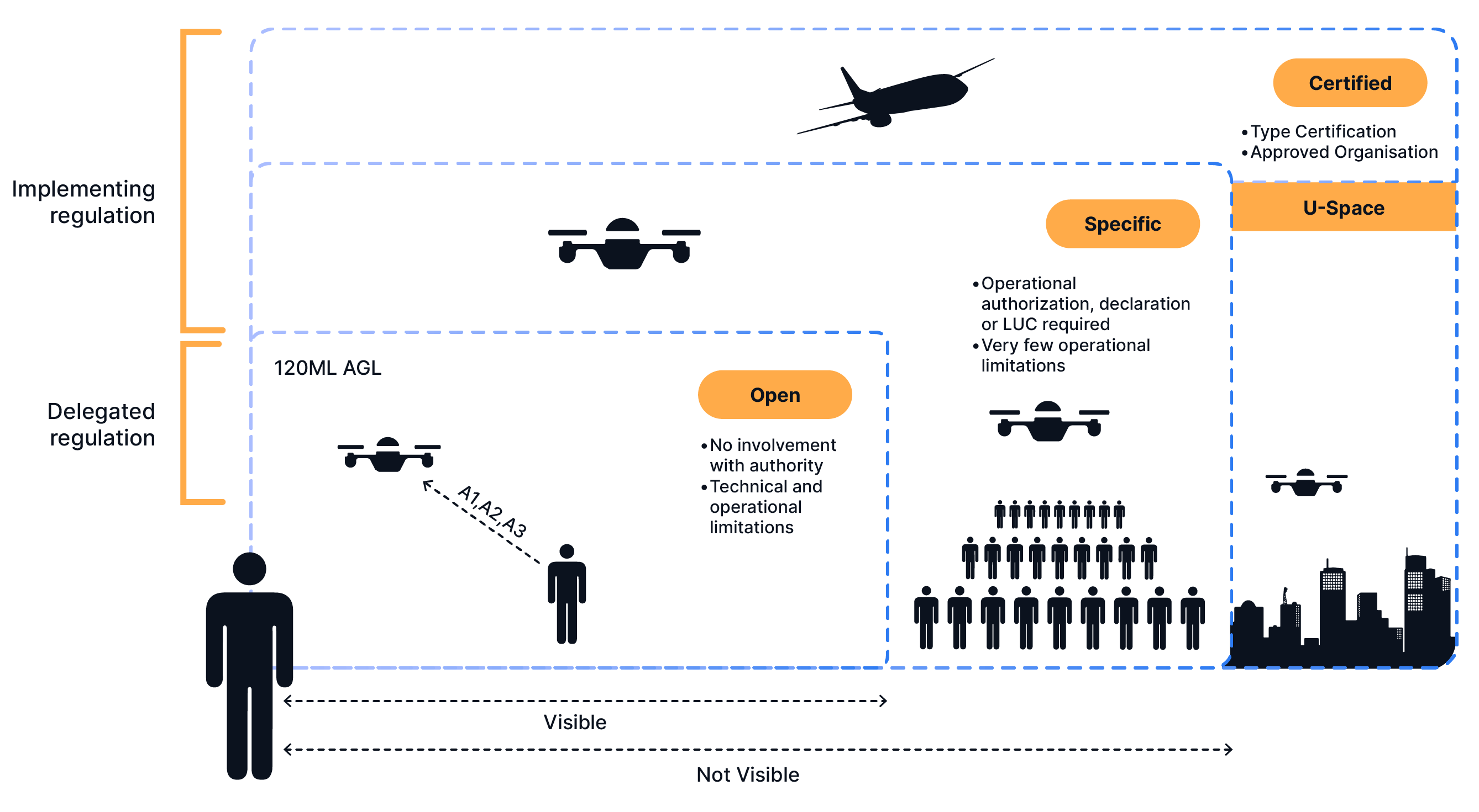 Regulatory framework