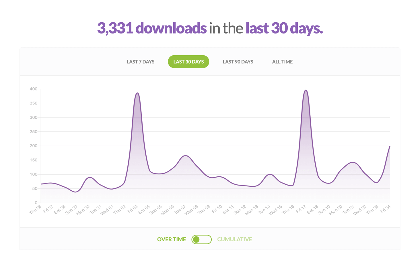 Podcast download graph