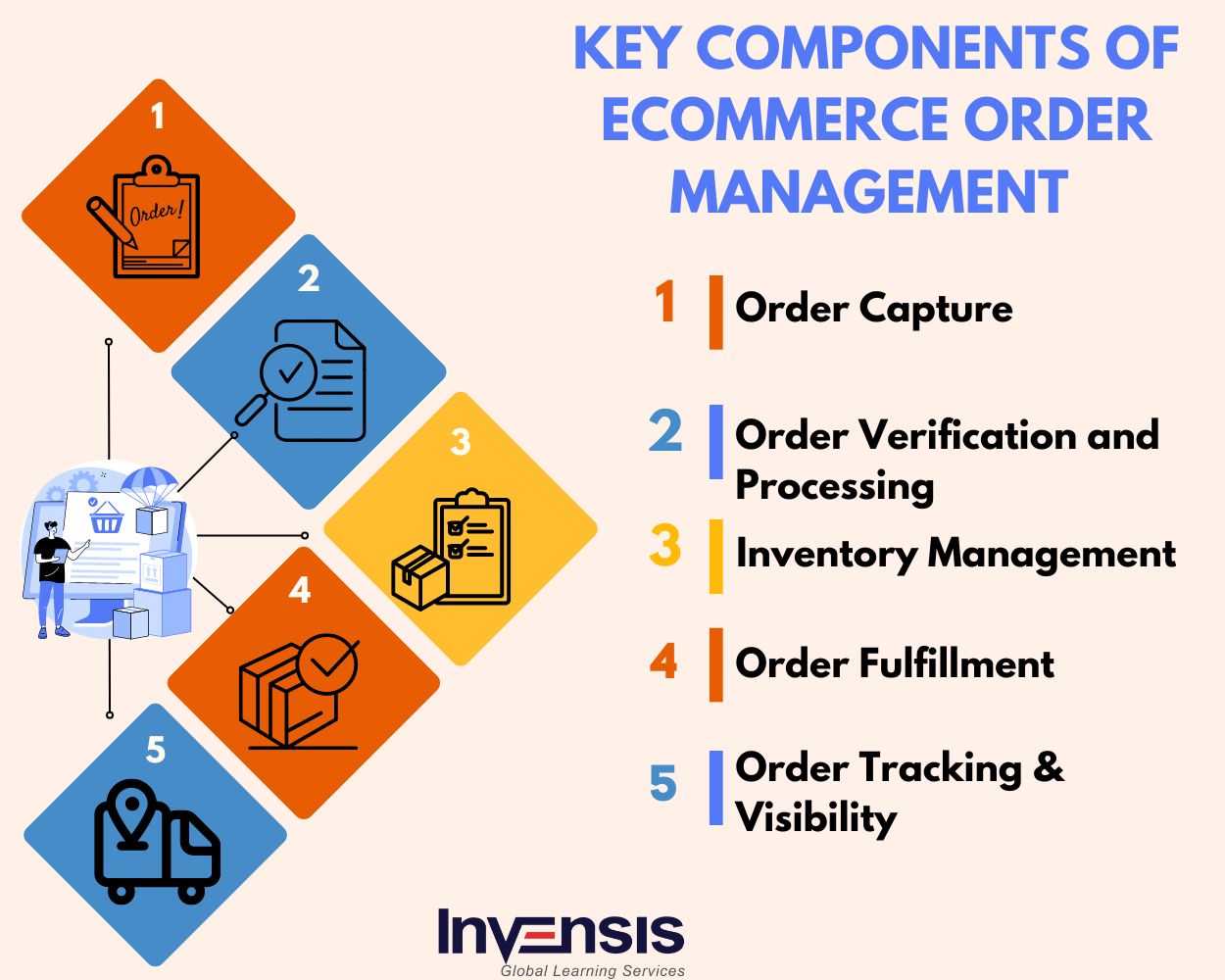 Order Management Process [Updated 2024]