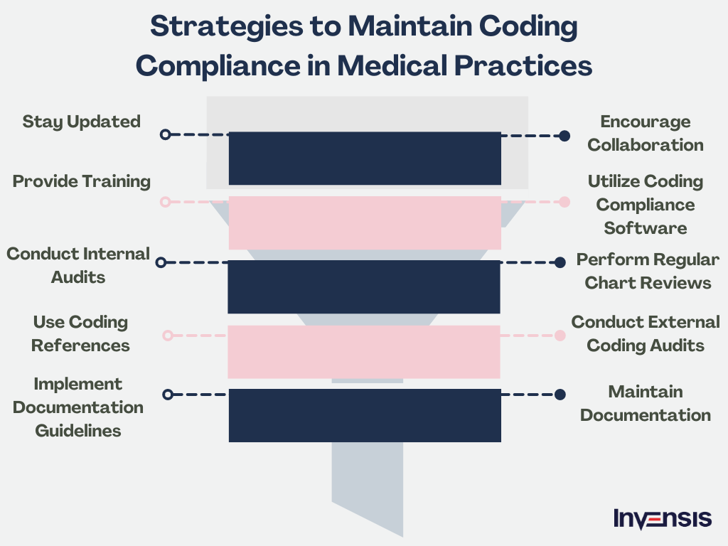 Stratergies to Maintain Coding Compliance in Medical Practices