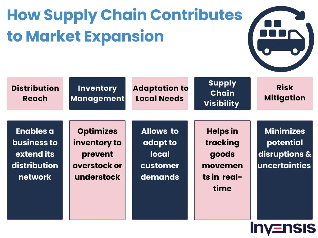 Exploring the Importance of Supply Chain and Logistics