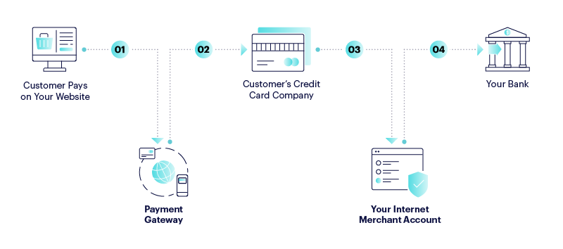 Merchant account vs payment gateway - what’s the difference?