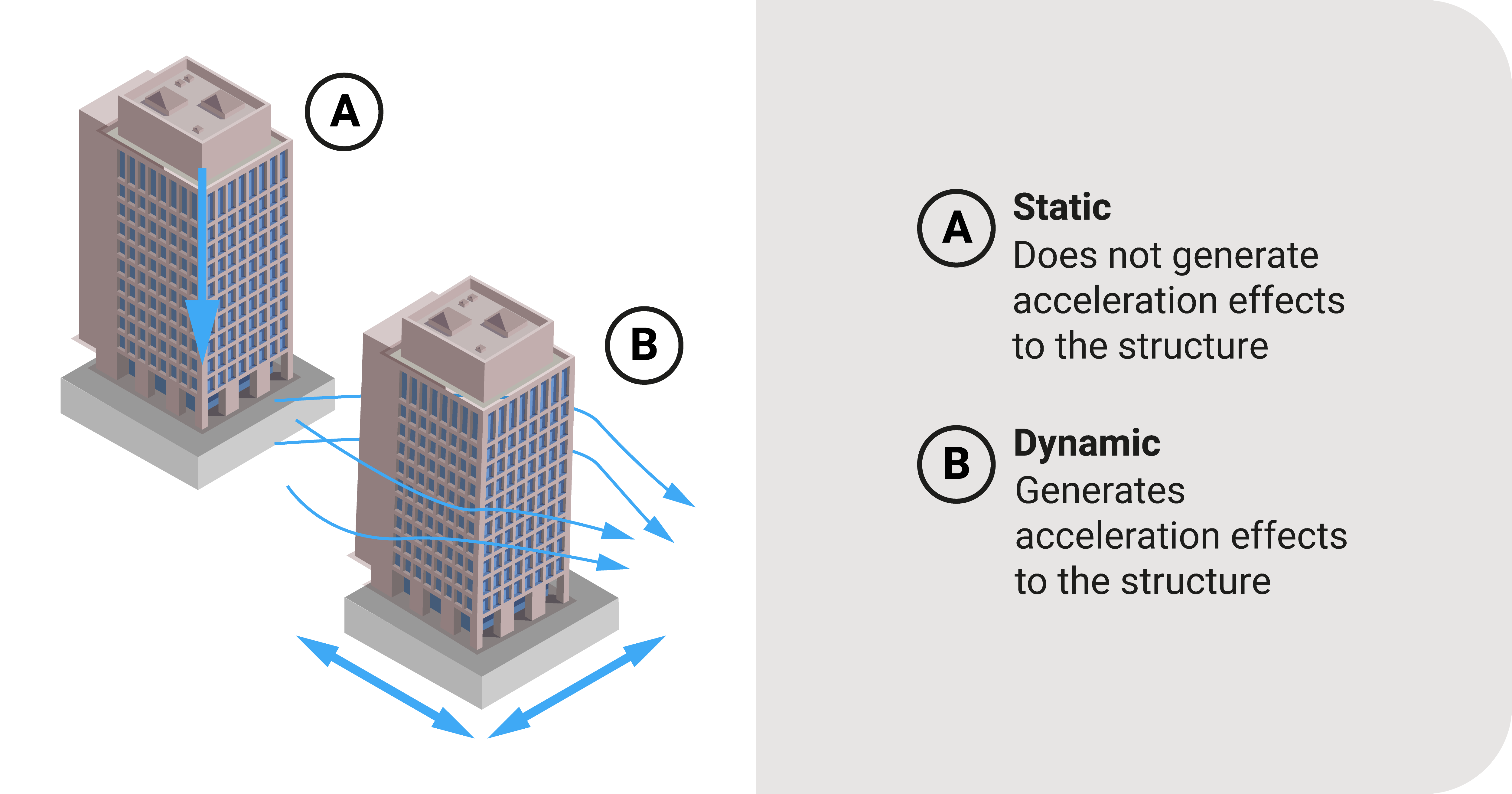 Difference between static and dynamic loads